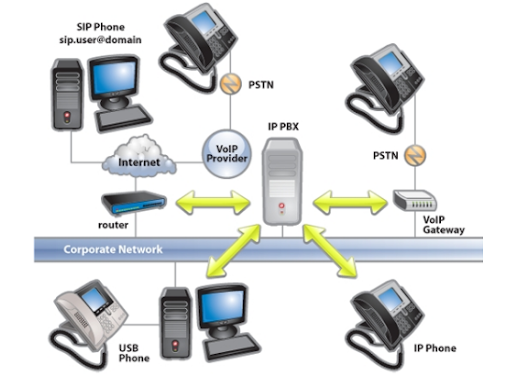 Sistema PBX (Central Telefónica) Llamadas por VoIP
